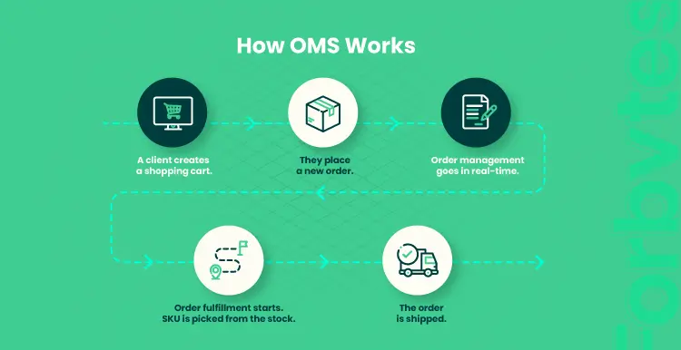 Enhancing Ecommerce Success Through Advanced Order Management Solutions